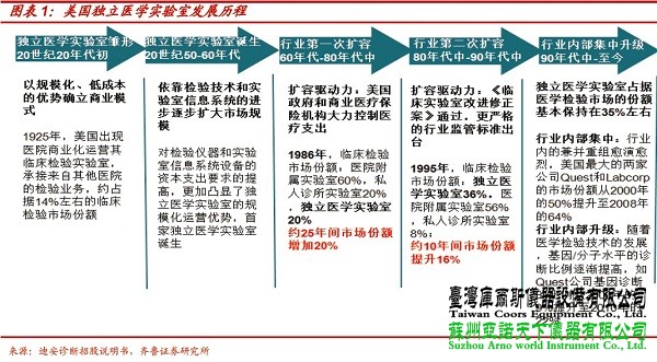 美國獨立醫(yī)學(xué)實驗室行業(yè)規(guī)模約200億美元