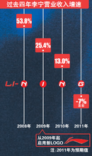 過去四年李寧營業(yè)收入增速