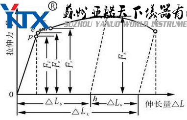 拉伸曲線s為屈服點