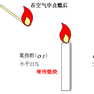 氧指數(shù)測(cè)試